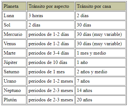 Tránsitos planetarios